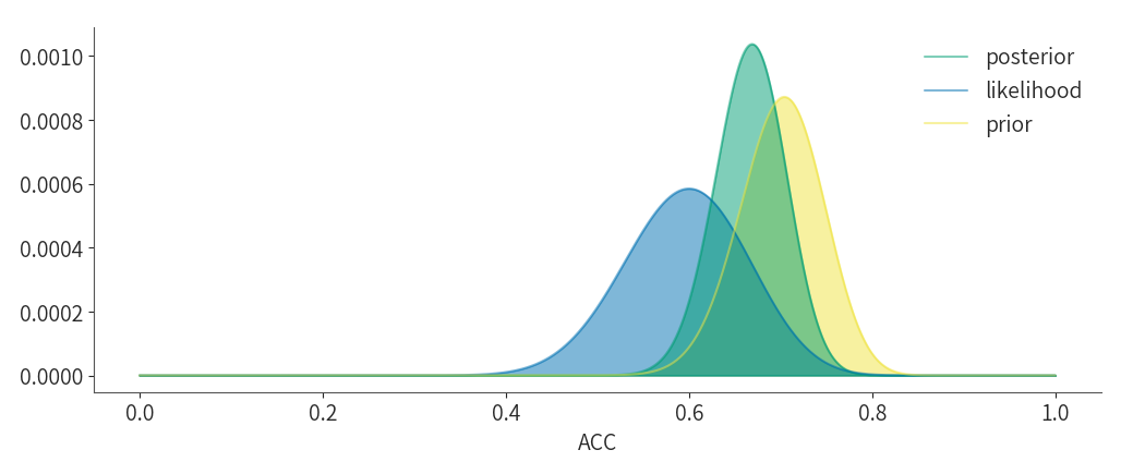 Part 3: 后验模型 — Bayesian Inference with Python