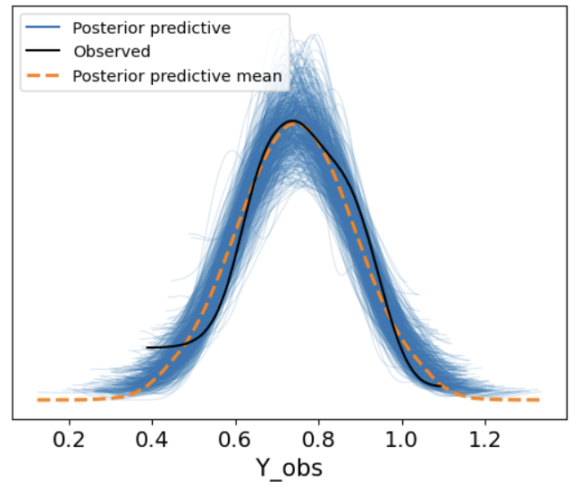 模型二:2×3的多元线性回归模型:无交互 — Bayesian Inference with Python