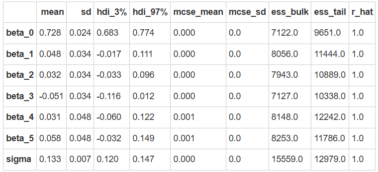 模型三：带交互项的2 X 3 的多元线性回归 — Bayesian Inference with Python