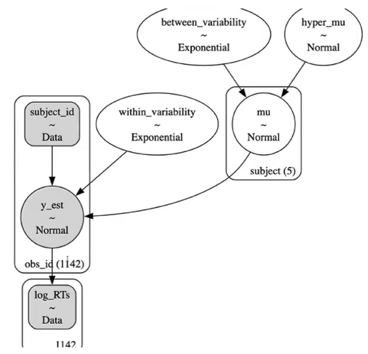 部分池化(Partial pooling) — Bayesian Inference with Python
